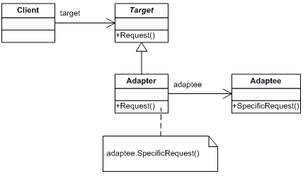 Adapter diagram UML